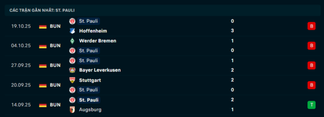 Phong độ St. Pauli 5 trận đã qua