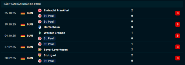  Phong độ St. Pauli 5 trận đã qua