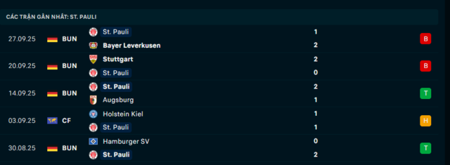 Phong độ St. Pauli 5 trận đã qua Phong độ St. Pauli 5 trận đã qua