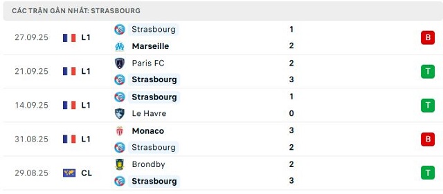 Phong độ Strasbourg 5 trận đã qua