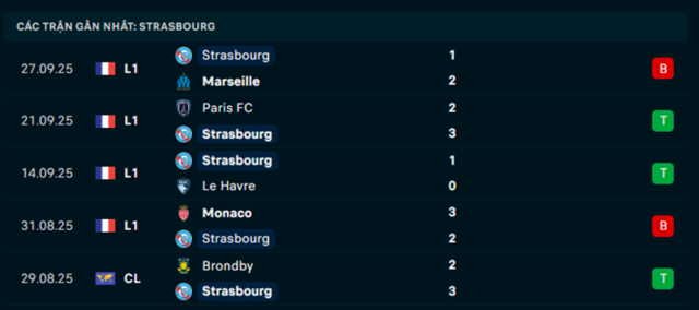 Phong độ Strasbourg 5 trận vừa qua