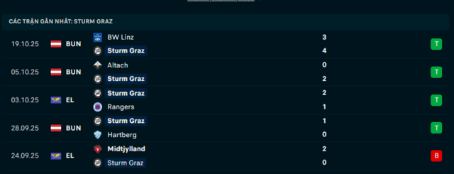 Phong độ Sturm Graz 5 trận đã qua Phong độ Sturm Graz 5 trận đã qua
