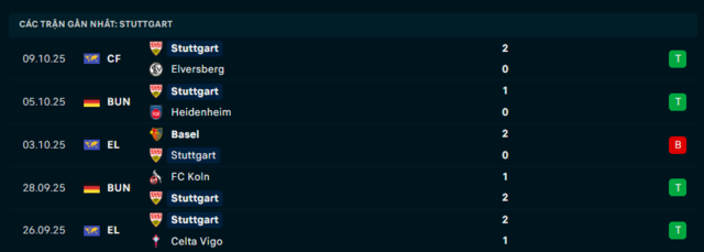 Phong độ Stuttgart 5 trận đã qua
