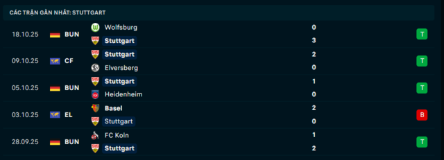 Phong độ Stuttgart 5 trận đã qua
