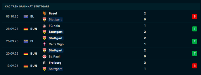 Phong độ Stuttgart 5 trận đã qua