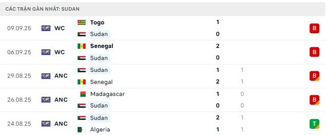 Phong độ Sudan 5 trận đã qua Phong độ Sudan 5 trận đã qua