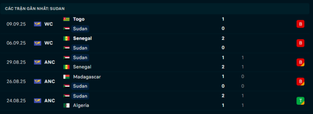 Phong độ Sudan 5 trận đã qua Phong độ Sudan 5 trận đã qua