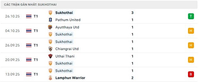 Phong độ Sukhothai 5 trận đã qua