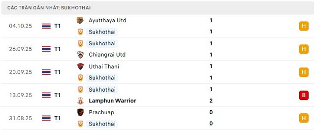 Phong độ Sukhothai 5 trận đã qua Phong độ Sukhothai 5 trận đã qua