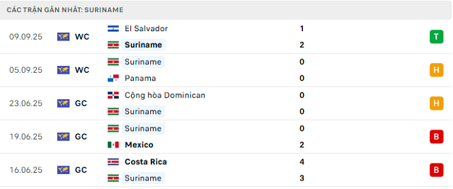 Phong độ Suriname 5 trận đã qua Phong độ Suriname 5 trận đã qua