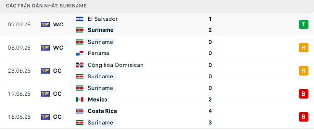 Phong độ Suriname 5 trận đã qua