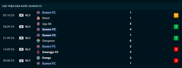 Phong độ Suwon FC 5 trận đã qua Phong độ Suwon FC 5 trận đã qua