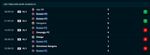 Phong độ Suwon FC 5 trận đã qua