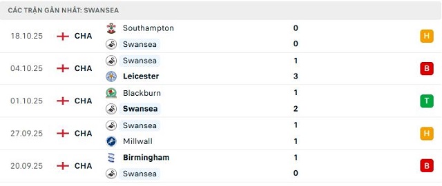 Phong độ Swansea 5 trận đã qua Phong độ Swansea 5 trận đã qua
