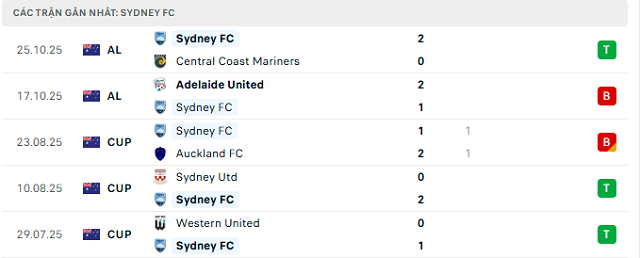 Phong độ Sydney FC 5 trận đã qua