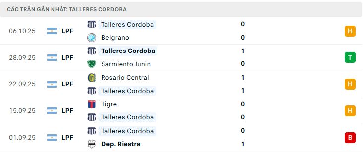 Phong độ Talleres Cordoba 5 trận đã qua