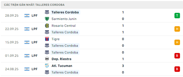 Phong độ Talleres Cordoba 5 trận đã qua