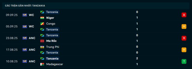 Phong độ Tanzania 5 trận đã qua Phong độ Tanzania 5 trận đã qua