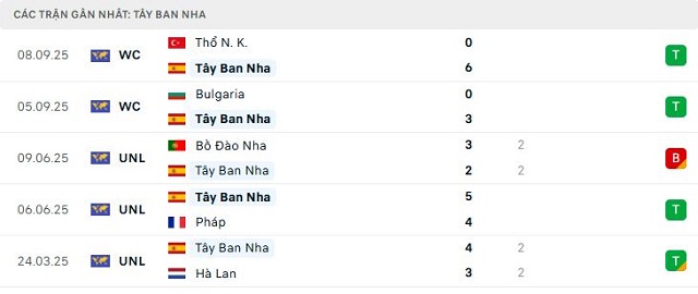 Phong độ Tây Ban Nha 5 trận đã qua