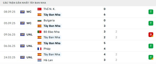 Phong độ Tây Ban Nha 5 trận đã qua