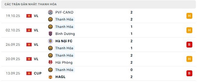 Phong độ Thanh Hóa 5 trận đã qua Phong độ Thanh Hóa 5 trận đã qua