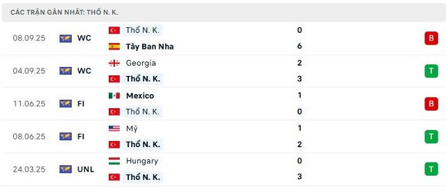 Phong độ Thổ Nhĩ Kỳ 5 trận đã qua