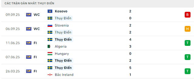 Phong độ Thụy Điển 5 trận đã qua