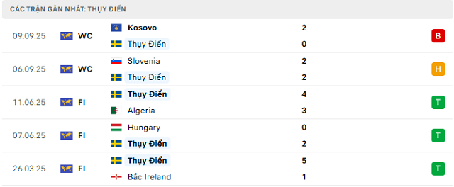 Phong độ Thụy Điển 5 trận đã qua