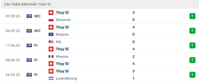 Phong độ Thụy Sĩ 5 trận đã qua