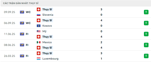 Phong độ Thụy Sĩ 5 trận đã qua