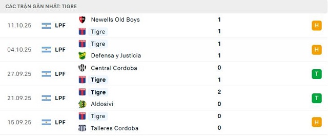 Phong độ Tigre 5 trận đã qua Phong độ Tigre 5 trận đã qua