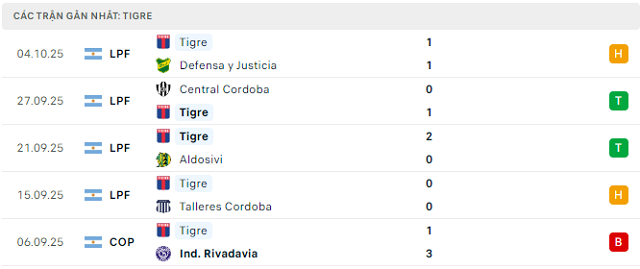 Phong độ Tigre 5 trận đã qua