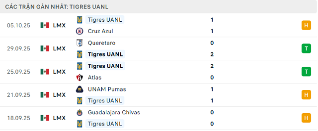 Phong độ Tigres UANL 5 trận đã qua
