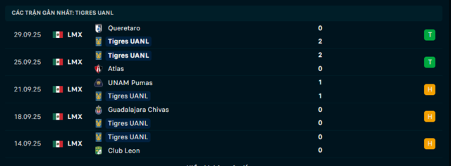 Phong độ Tigres UANL 5 trận đã qua Phong độ Tigres UANL 5 trận đã qua