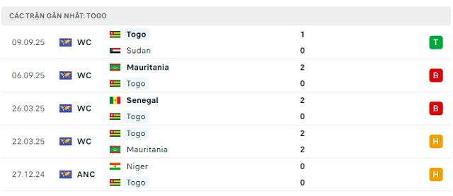 Phong độ Togo 5 trận đã qua