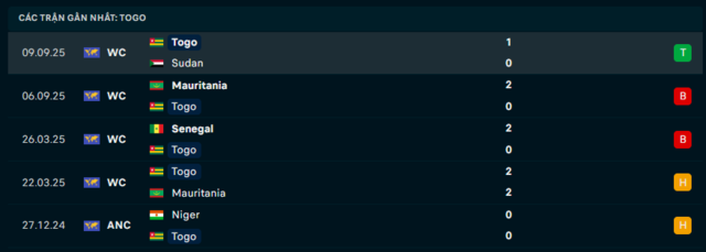 Phong độ Togo 5 trận đã qua Phong độ Togo 5 trận đã qua