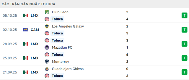 Phong độ Toluca 5 trận đã qua