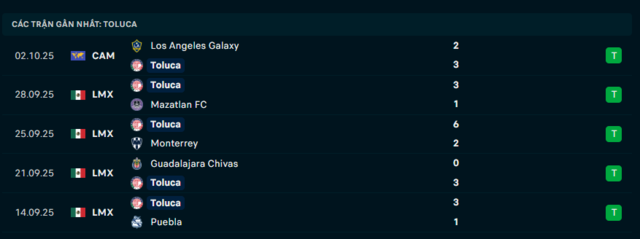 Phong độ Toluca 5 trận đã qua Phong độ Toluca 5 trận đã qua