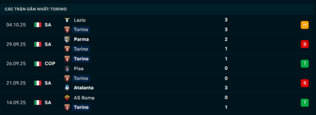 Phong độ Torino 5 trận đã qua Phong độ Torino 5 trận đã qua