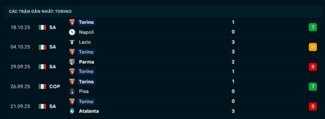 Phong độ Torino 5 trận đã qua Phong độ Torino 5 trận đã qua
