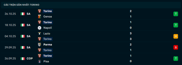  Phong độ Torino 5 trận đã qua