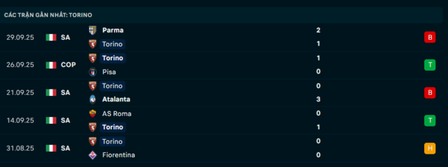 Phong độ Torino 5 trận đã qua Phong độ Torino 5 trận đã qua