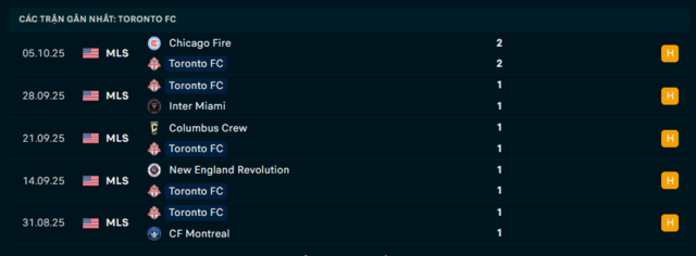 Phong độ Toronto FC 5 trận đã qua
