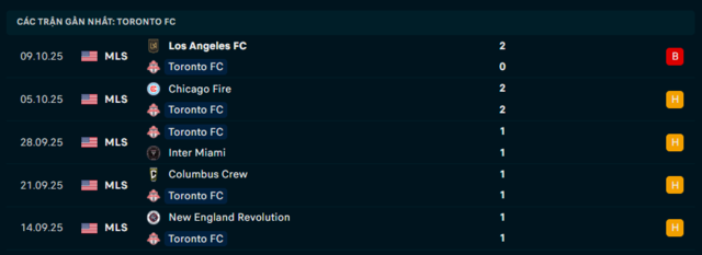 Phong độ Toronto FC 5 trận đã qua