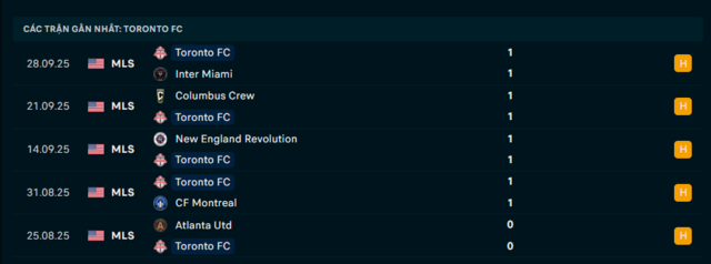 Phong độ Toronto FC 5 trận đã qua