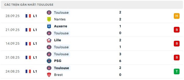 Phong độ Toulouse 5 trận đã qua