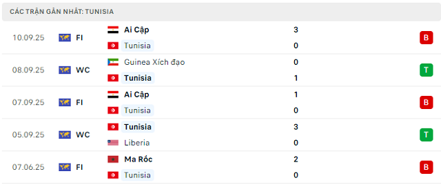 Phong độ Tunisia 5 trận đã qua Phong độ Tunisia 5 trận đã qua