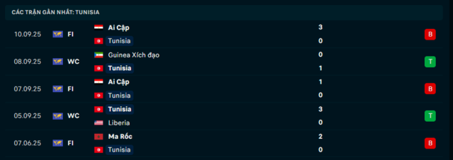 Phong độ Tunisia 5 trận đã qua