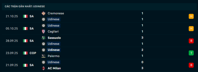 Phong độ Udinese 5 trận đã qua