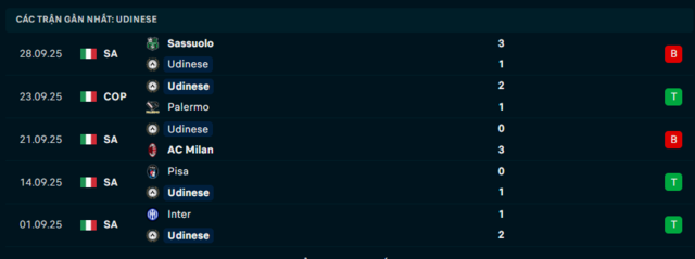 Phong độ Udinese 5 trận đã qua